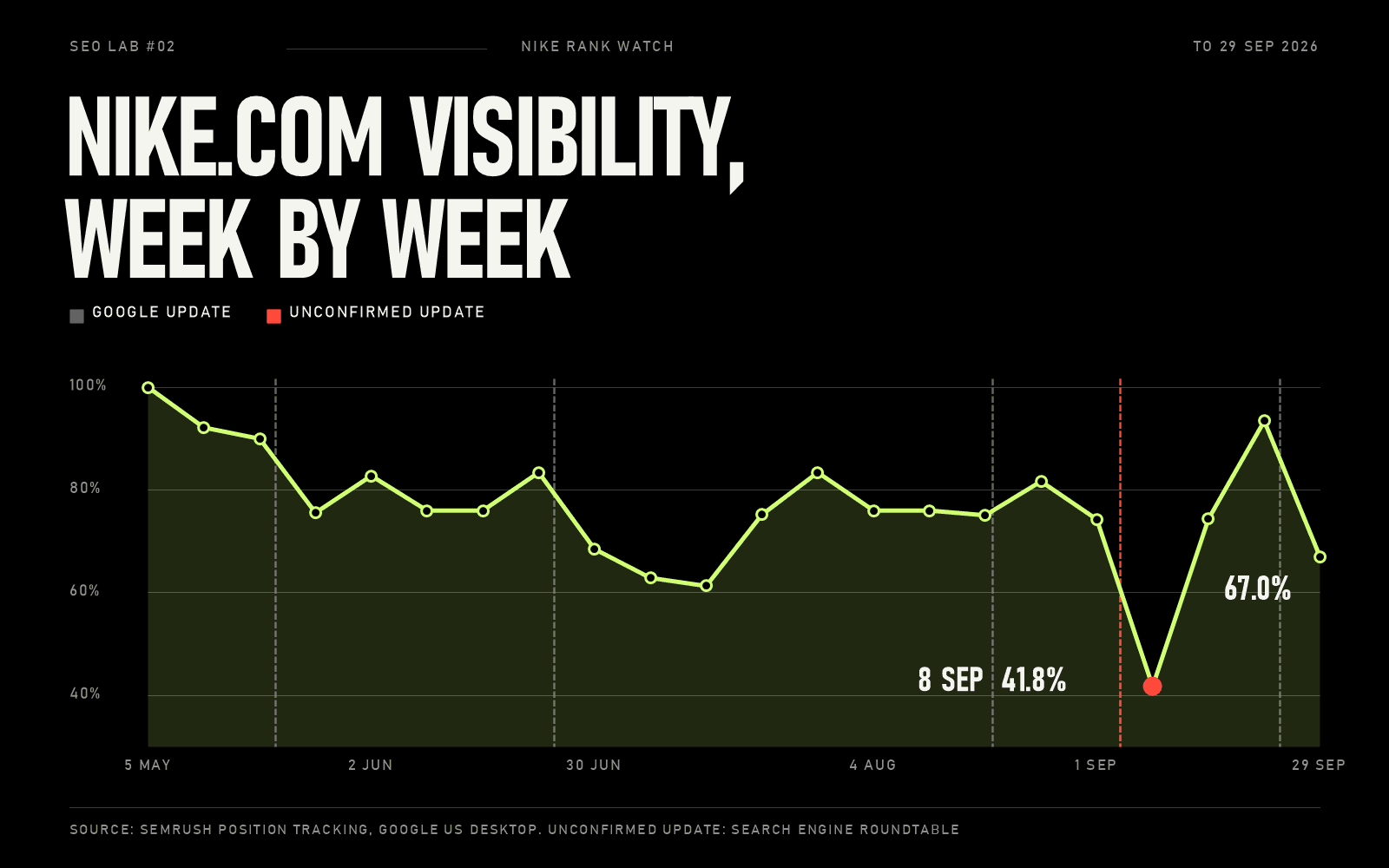 Line chart of nike.com SEMrush visibility by week, from 100% on 5 May to a low of 41.8% on 8 September and 67% on 29 September, with Google updates marked, including an unconfirmed update around 4 September (to 29 September 2026)