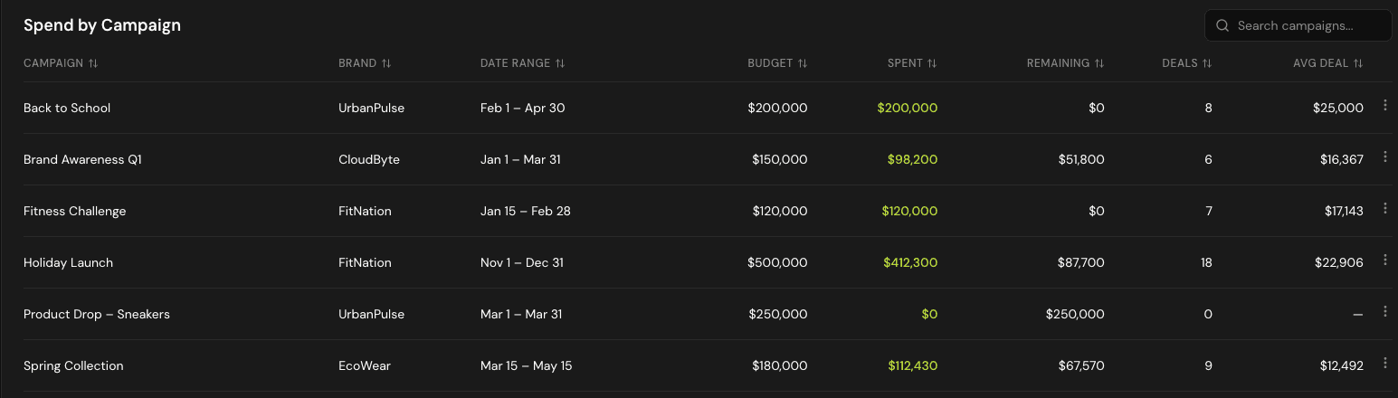 Campaign-spend prototype comparing budgets, spend, remaining budgets and deal counts. Holiday Launch shows a $500,000 budget, $412,300 spent, $87,700 remaining and 18 deals.