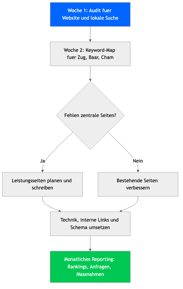 Woche 1: Audit fuer Website und lokale Suche
