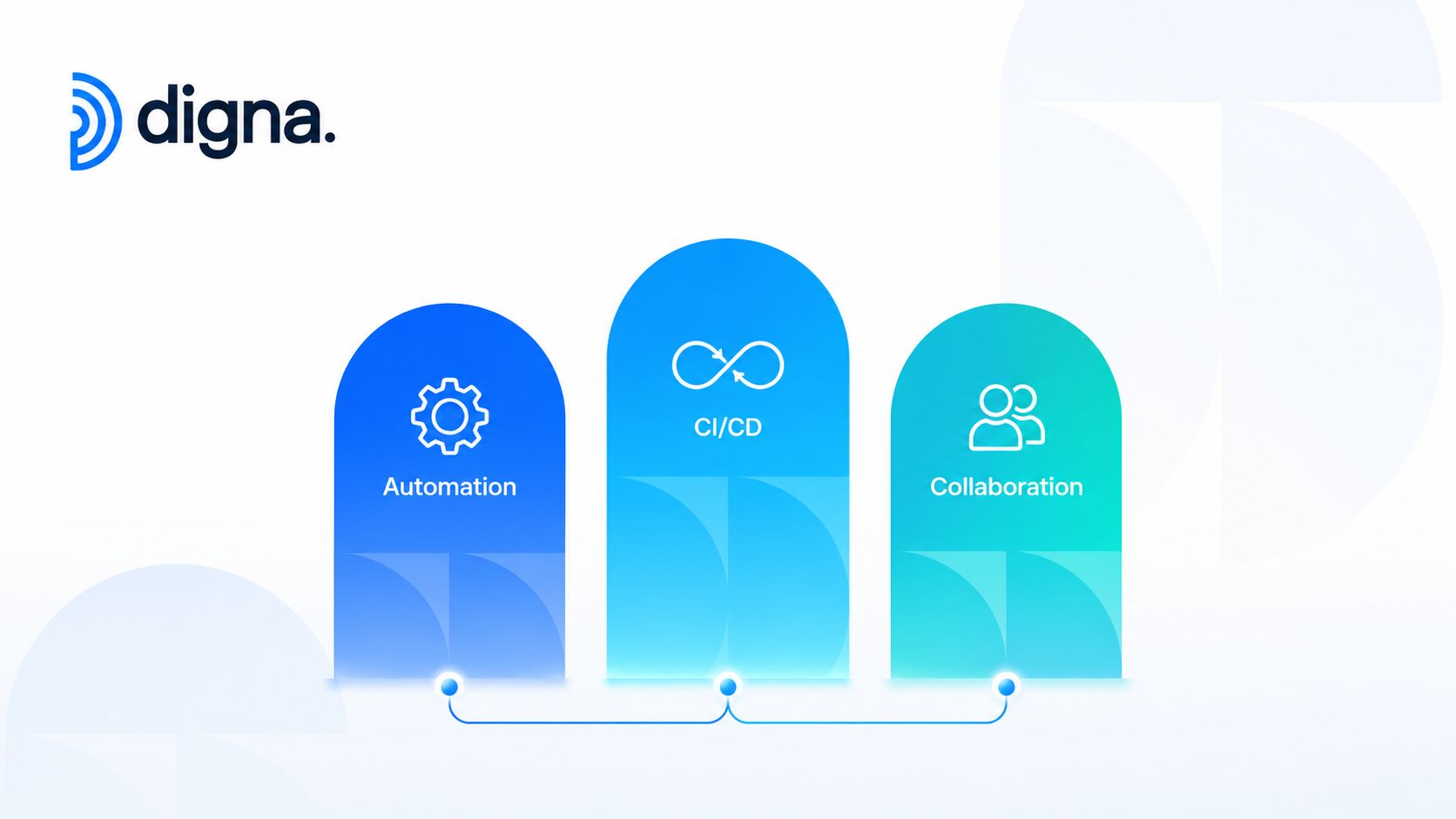 A graphic featuring the Digna logo and three pillars representing Automation, CI/CD, and team Collaboration processes.