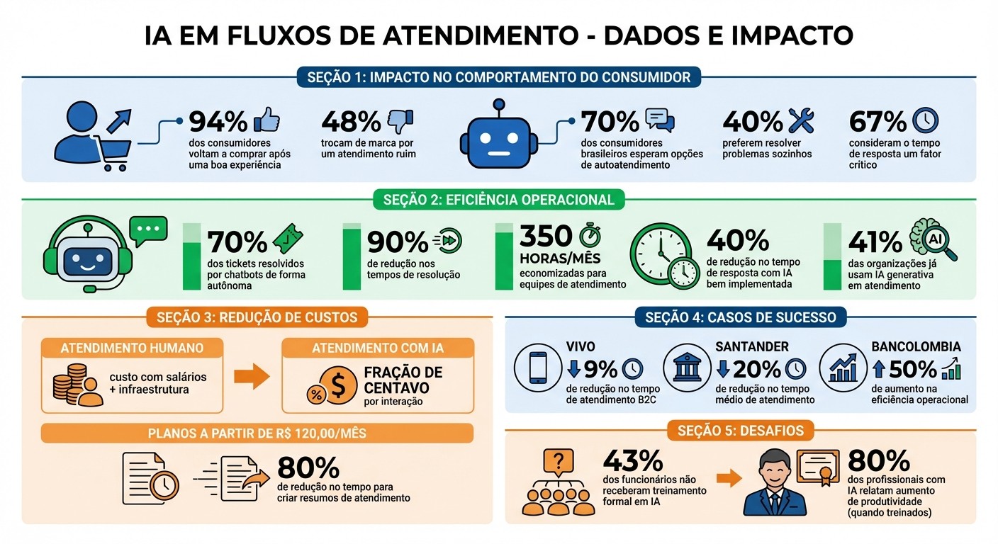 Estatísticas e Benefícios da IA em Atendimento ao Cliente
