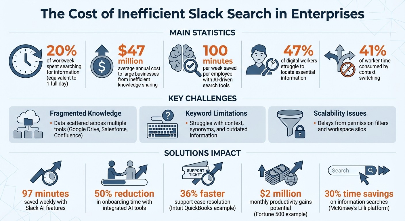 The Cost of Inefficient Slack Search in Enterprises