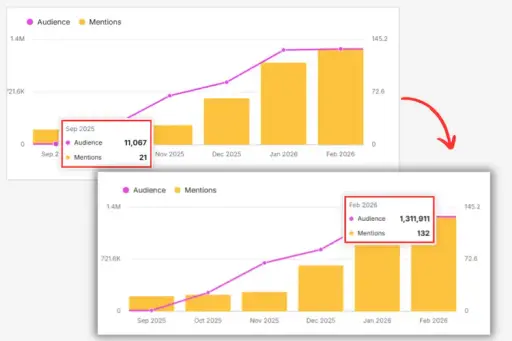 Chart comparing audience growth and mentions from September 2025 to February 2026.