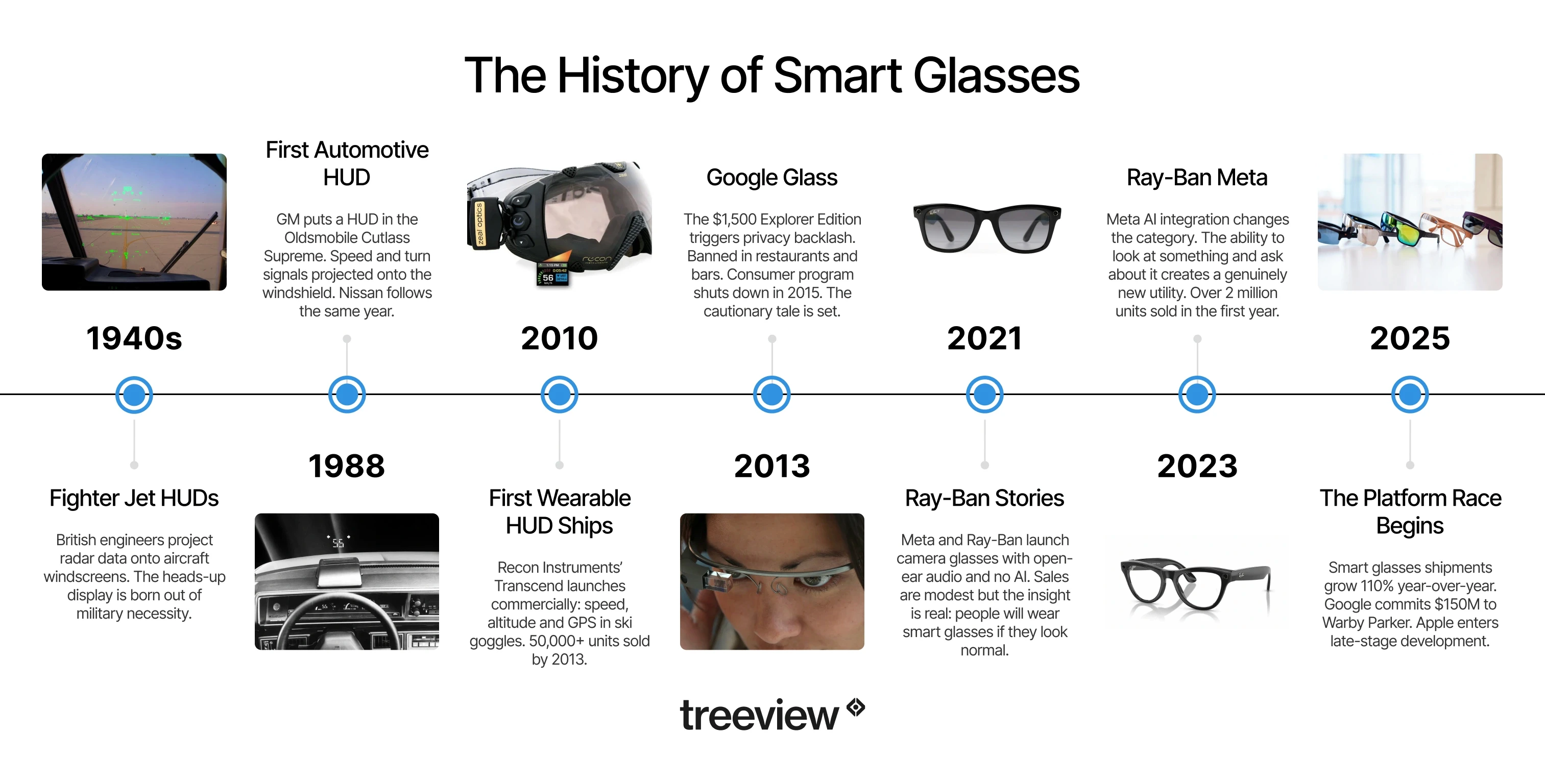 Timeline infographic showing the evolution of smart glasses from 1960s prototypes to modern AI glasses and AR wearables