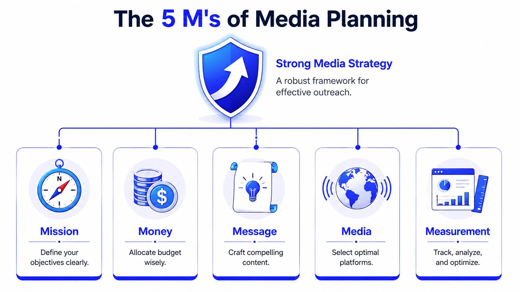 An infographic titled The 5 Ms of Media Planning showing mission, money, message, media, and measurement concepts.