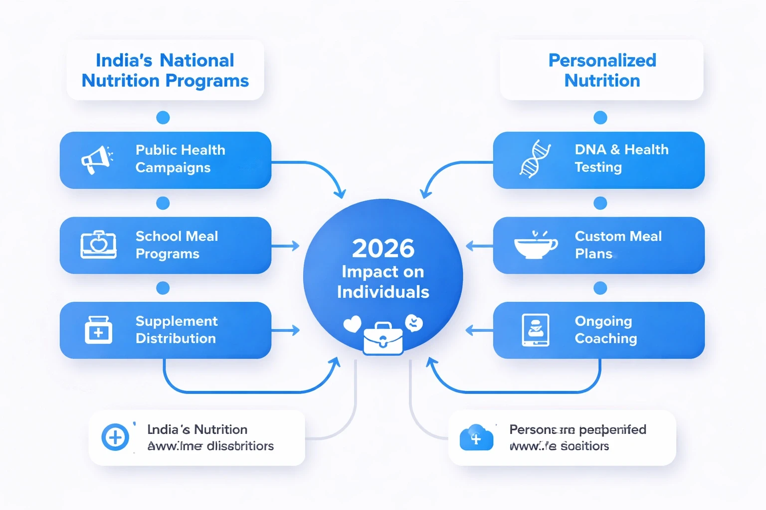 Modern flowchart comparing India's National Nutrition Programs with Personalized Nutrition, highlighting 2026 impact.