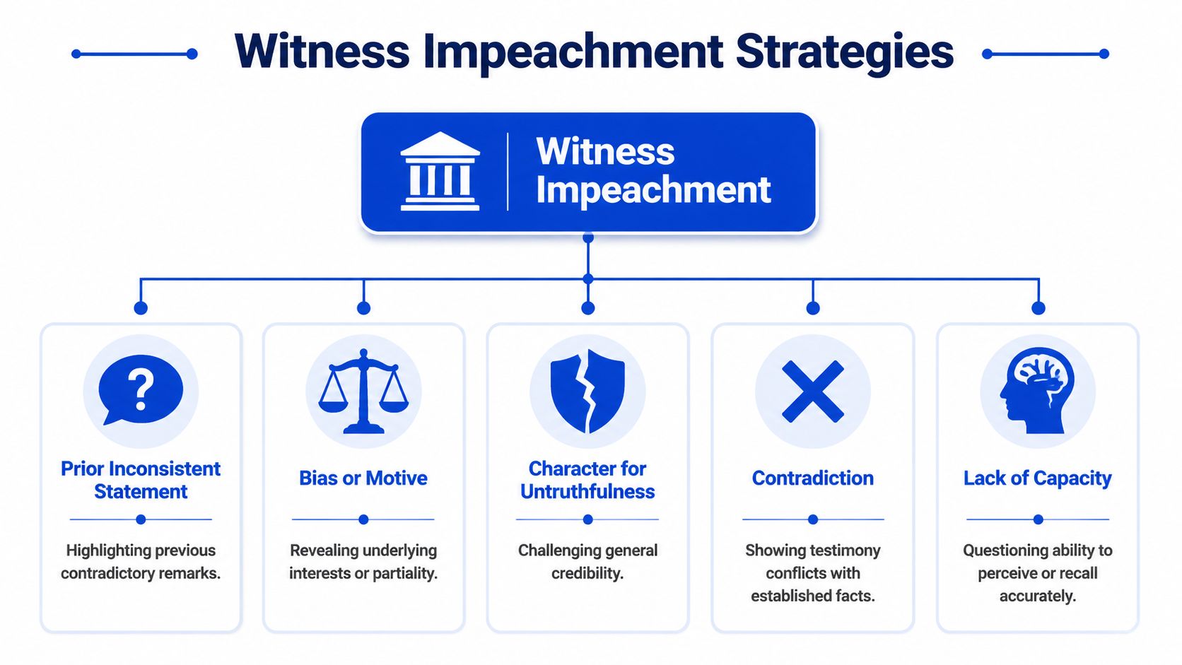 A diagram outlining five key strategies for witness impeachment in a legal or courtroom setting.
