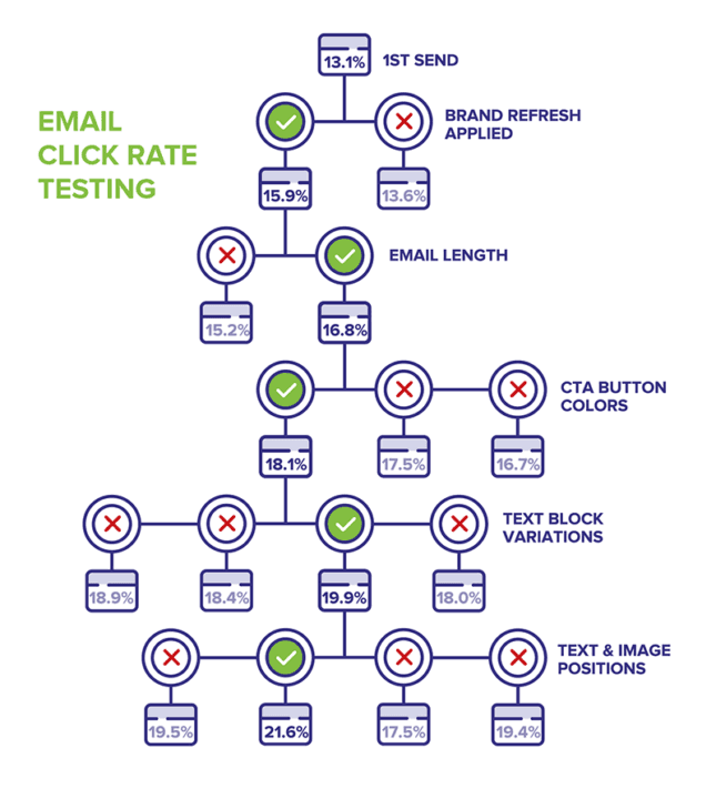 A/B testing strategy experiments over time