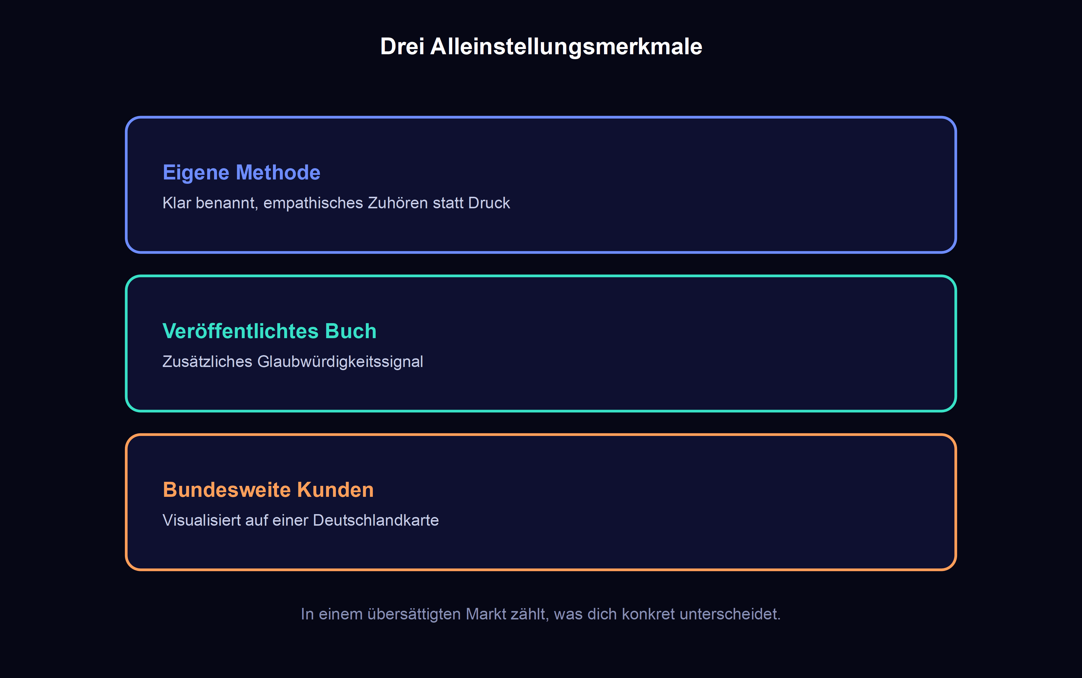 drei alleinstellungsmerkmale eines verkaufstrainers: eigene benannte methode, veroeffentlichtes buch, bundesweite kundenbasis auf einer deutschlandkarte visualisiert