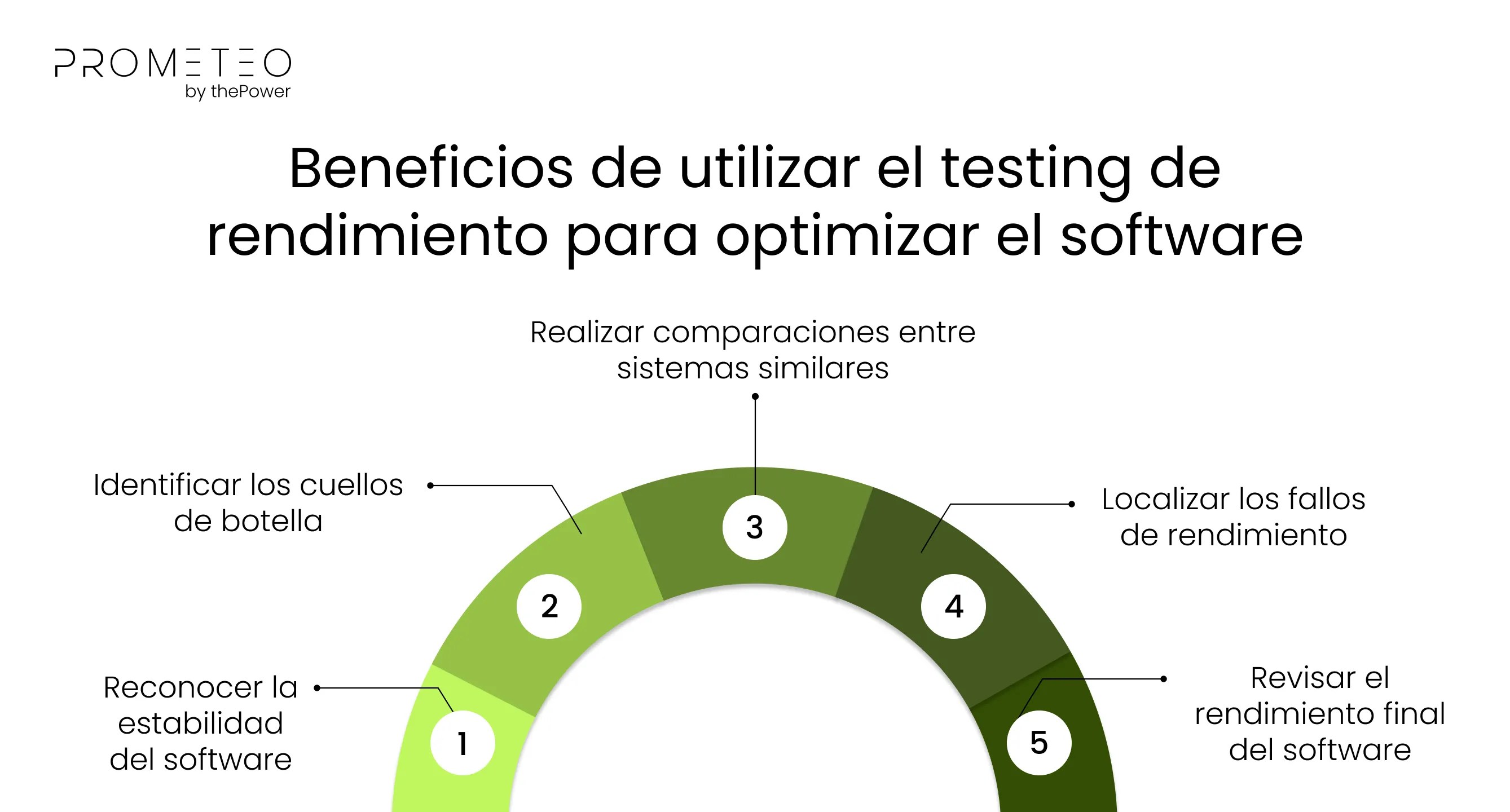 Beneficios de utilizar el testing de rendimiento para optimizar el software