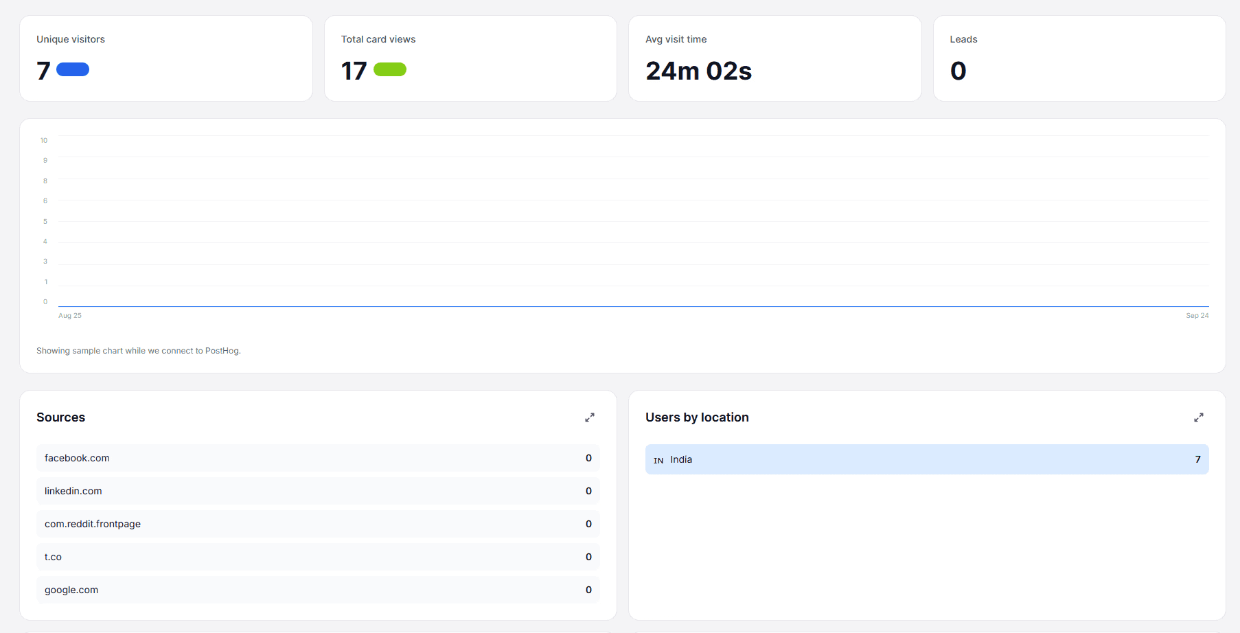 AI twin visitor insights dashboard showing analytics