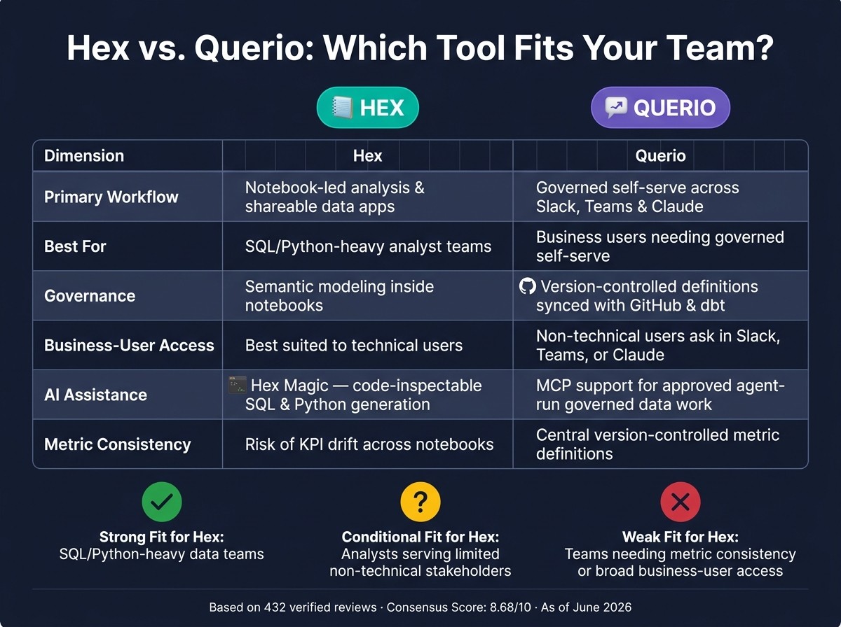 Hex vs. Querio: Feature Comparison for Data Teams (2026)