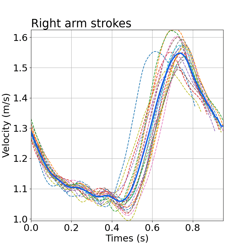 Velocity curves