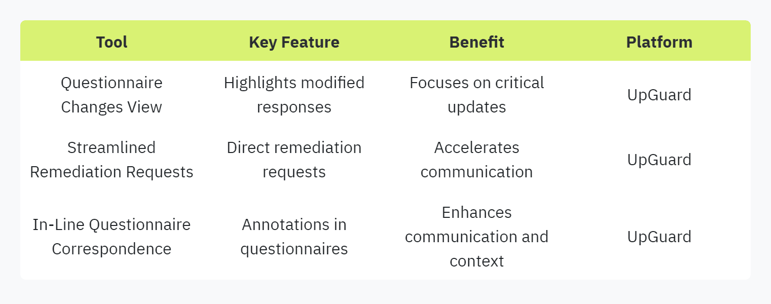 Table displaying: Tool, Key Feature, Benefit, Platform, Questionnaire Changes View, Highlights modified responses, Focuses on critical updates, UpGuard, Streamlined Remediation Requests, Direct remediation requests, Accelerates communication, UpGuard, In-Line Questionnaire Correspondence, Annotations in questionnaires, Enhances communication and context, UpGuard