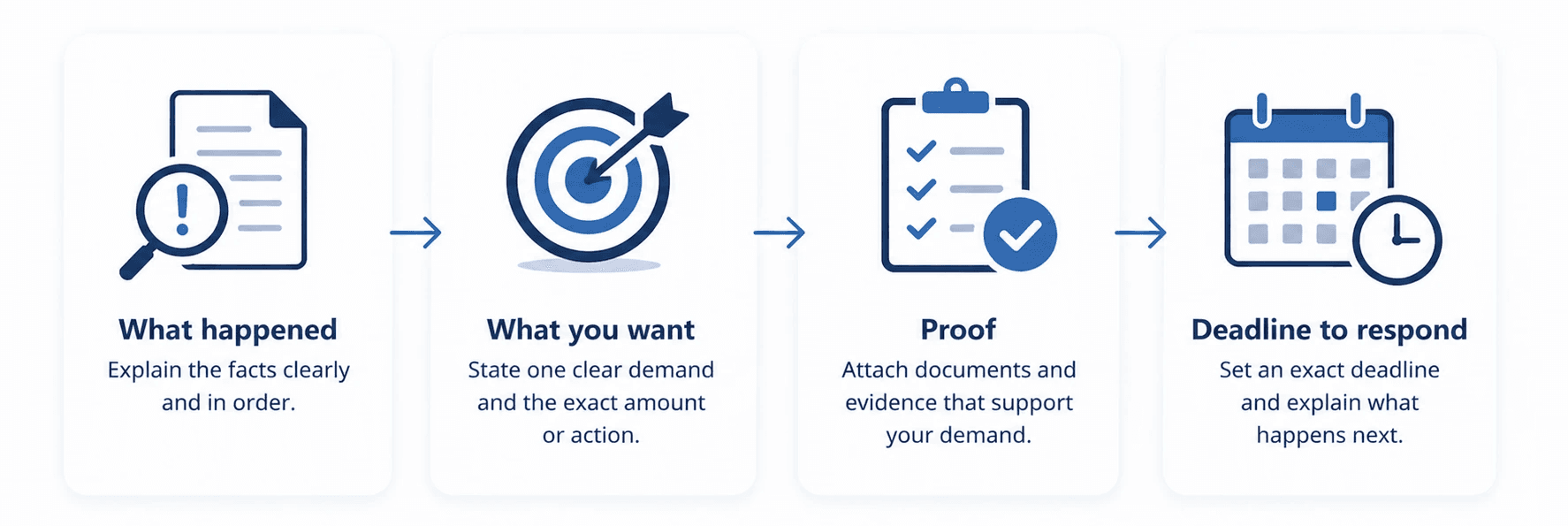 Demand letter checklist: explain what happened, make one clear request, attach proof, and set a firm response deadline.