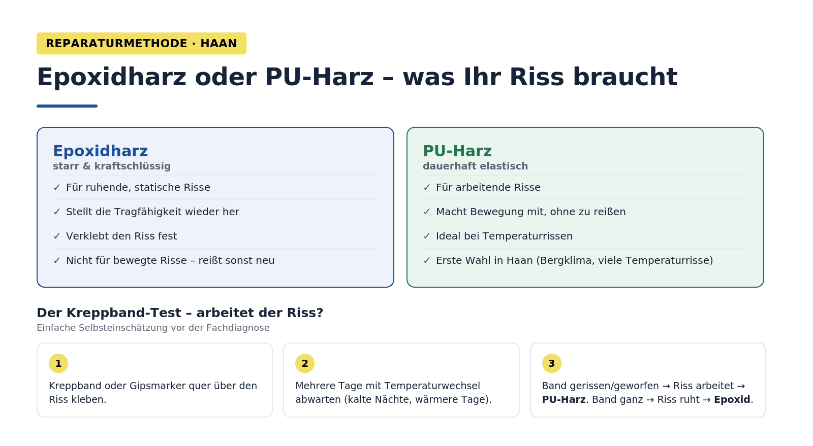 Infografik: Rissreparatur Balkon Haan – Epoxidharz (starr, kraftschlüssig, für ruhende statische Risse) versus PU-Harz (elastisch, für arbeitende Risse, erste Wahl in Haan wegen häufiger Temperaturrisse). Kreppband-Test in drei Schritten: Band über den Riss kleben, Temperaturwechsel abwarten, gerissen bedeutet PU, ganz bedeutet Epoxid.