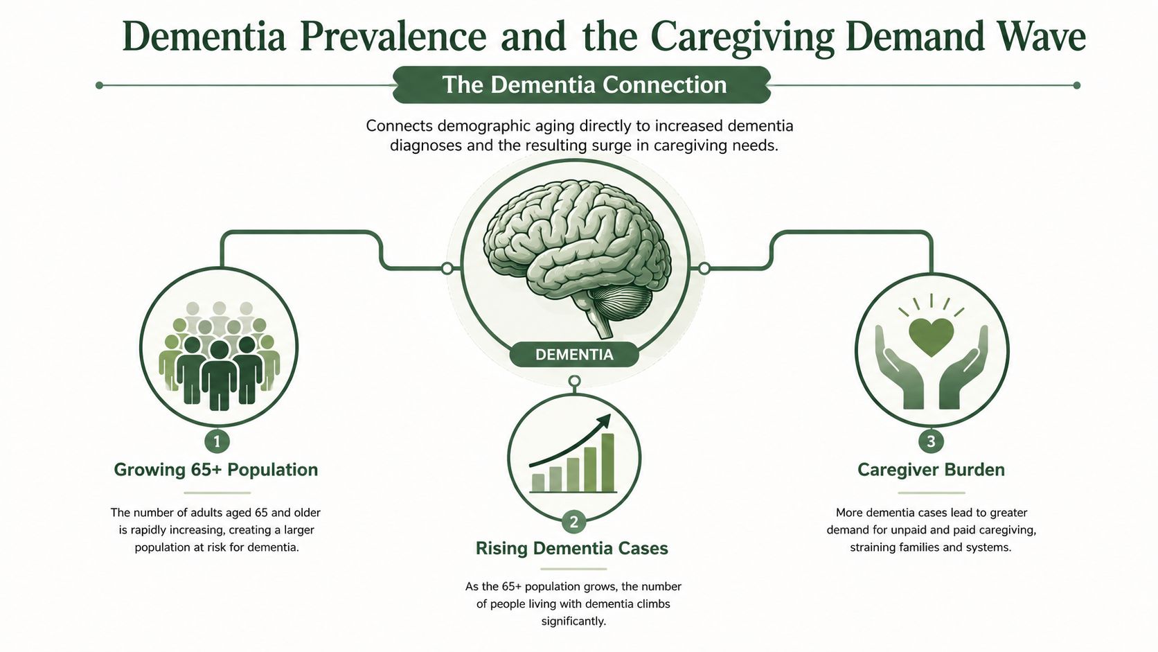 An infographic illustrating how the growing aging population leads to rising dementia cases and increased caregiver burden.