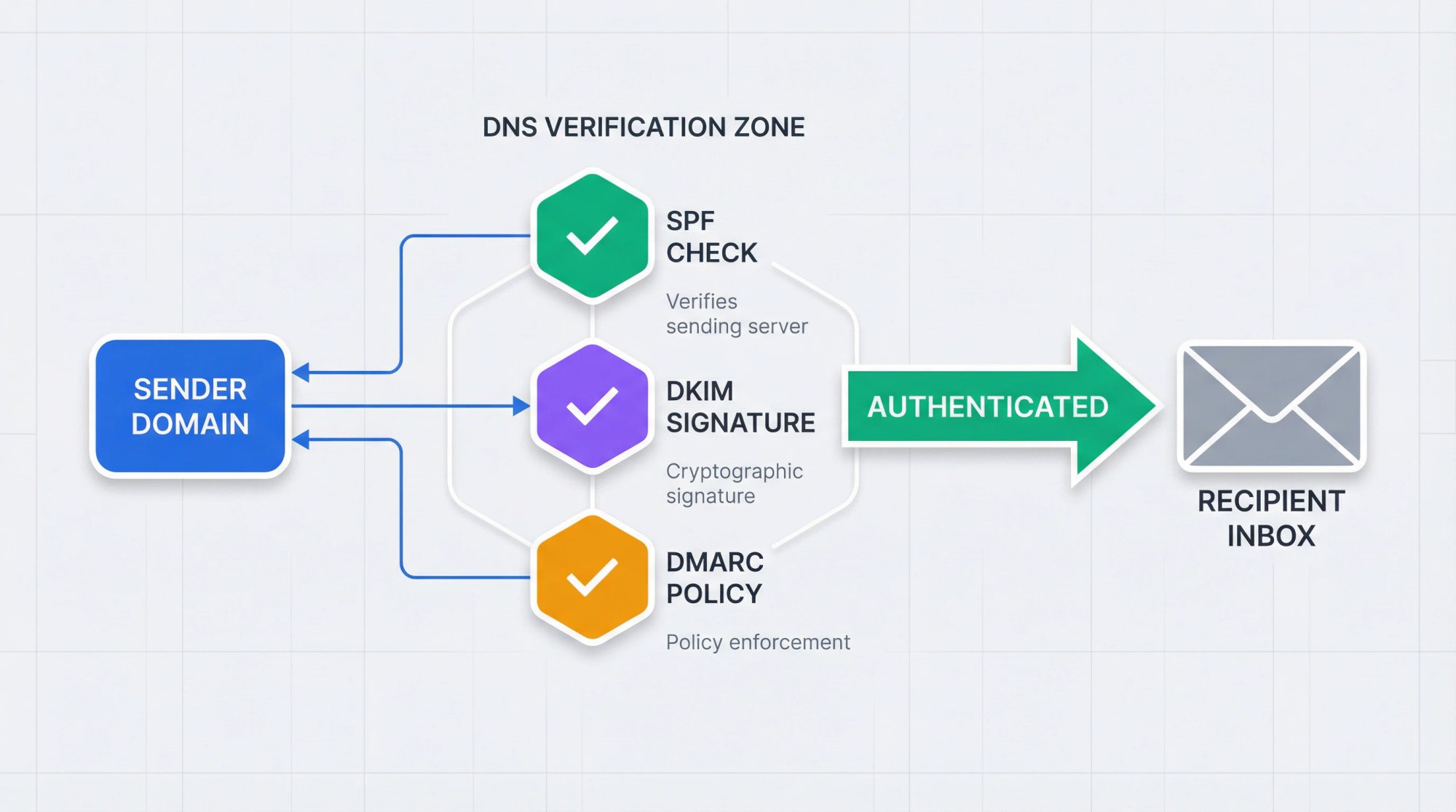 Technical diagram showing SPF, DKIM, and DMARC email authentication flow from sender to recipient inbox