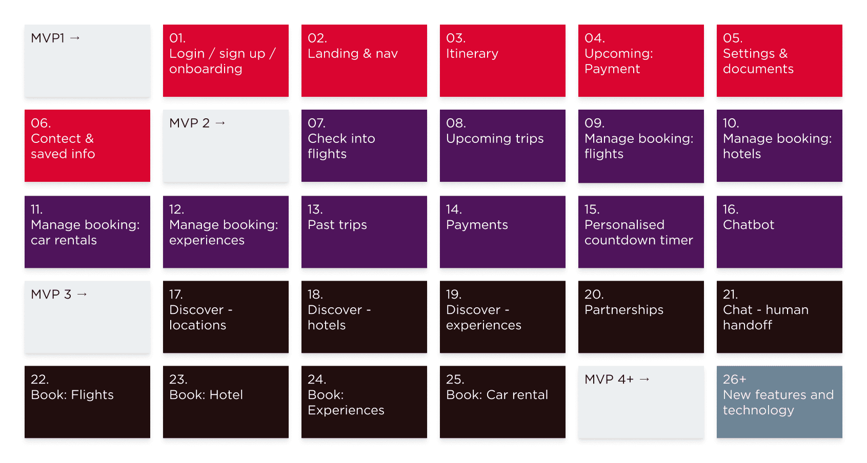Image showing MVP requirements as tiles within a grid, colour coded for each MVP