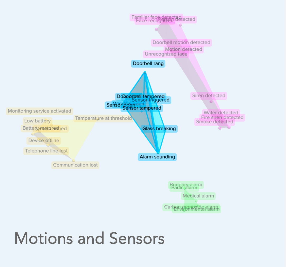 Cluster chart showing the motions and sensors cluster with it's notification types.