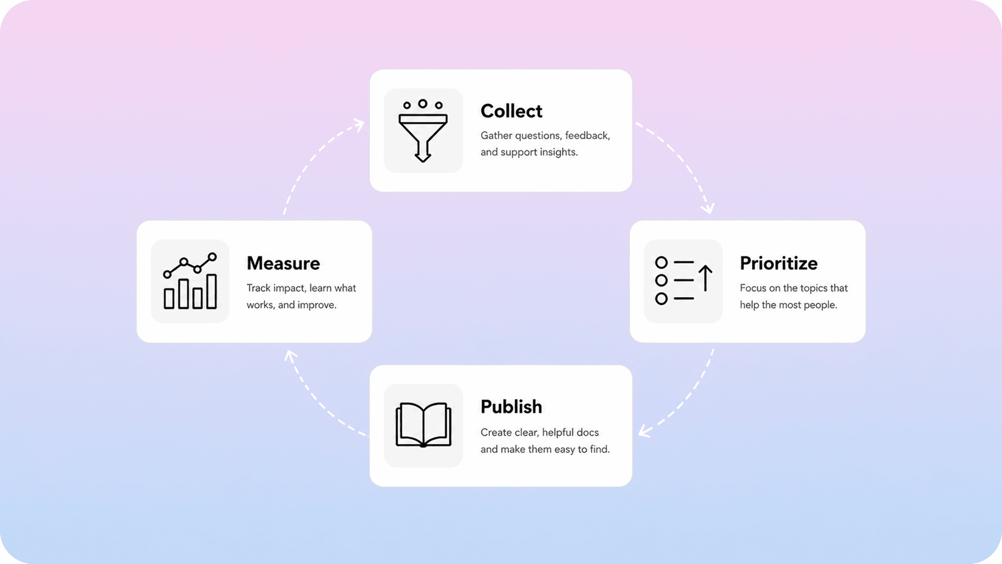 A circular documentation loop showing collect, prioritize, publish, and measure.