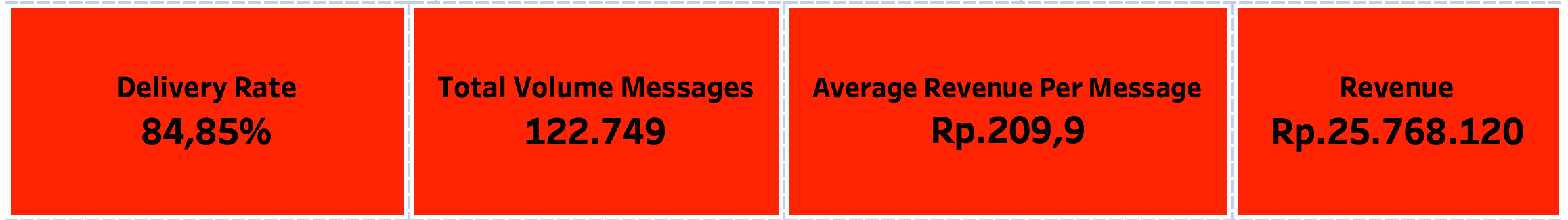 Scorecards (Header):&nbsp;Delivery Rate, Total Volume, Total Revenue, ARPM.