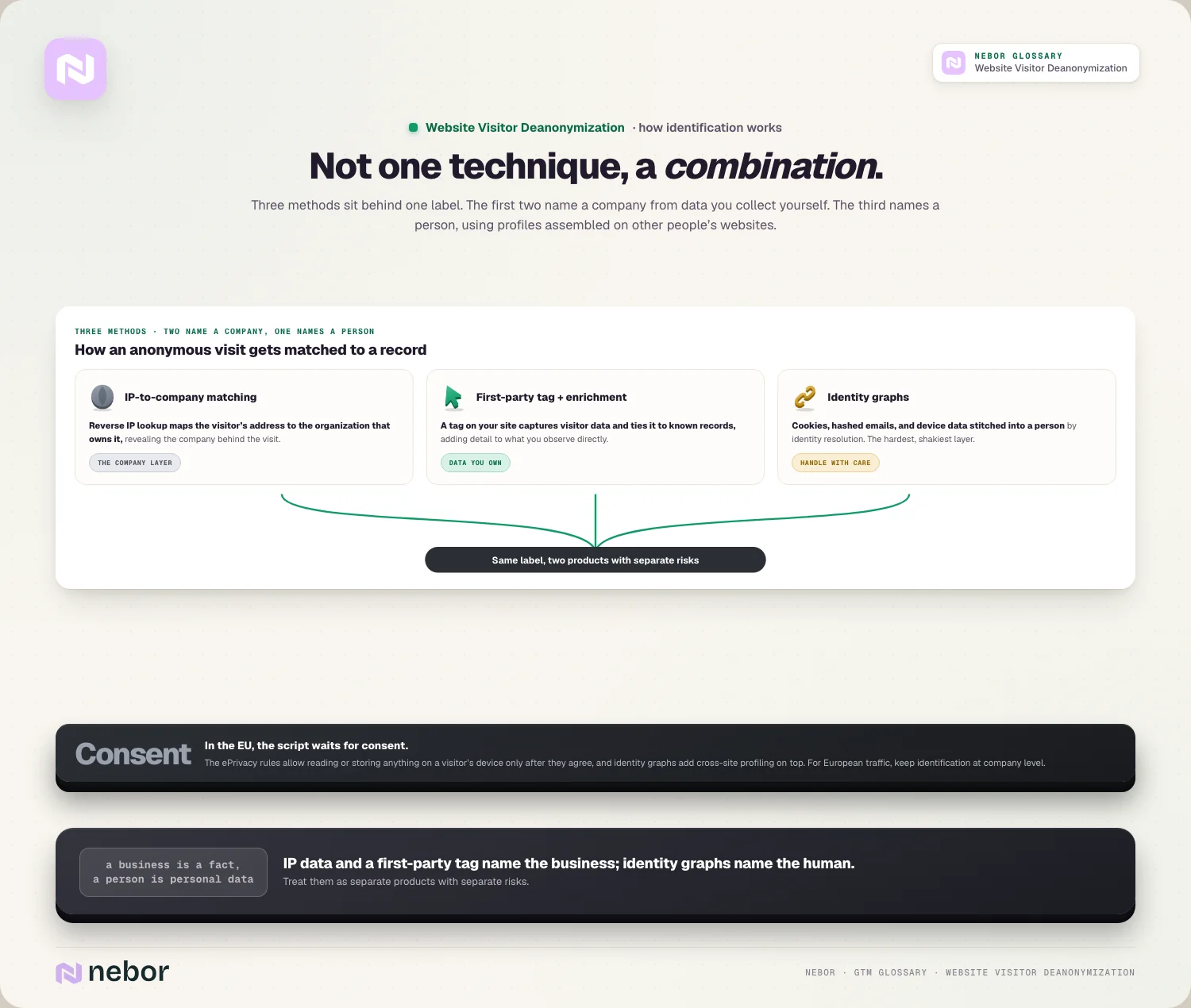 Drie identificatiemethodes naast elkaar, IP-naar-bedrijfmatching, een first-party tag met enrichment en identity graphs, ter illustratie van hoe website visitor deanonymization werkt