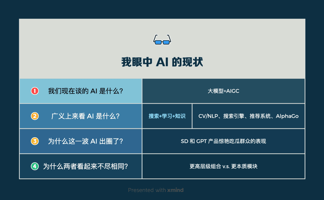 AI现状讨论与规划