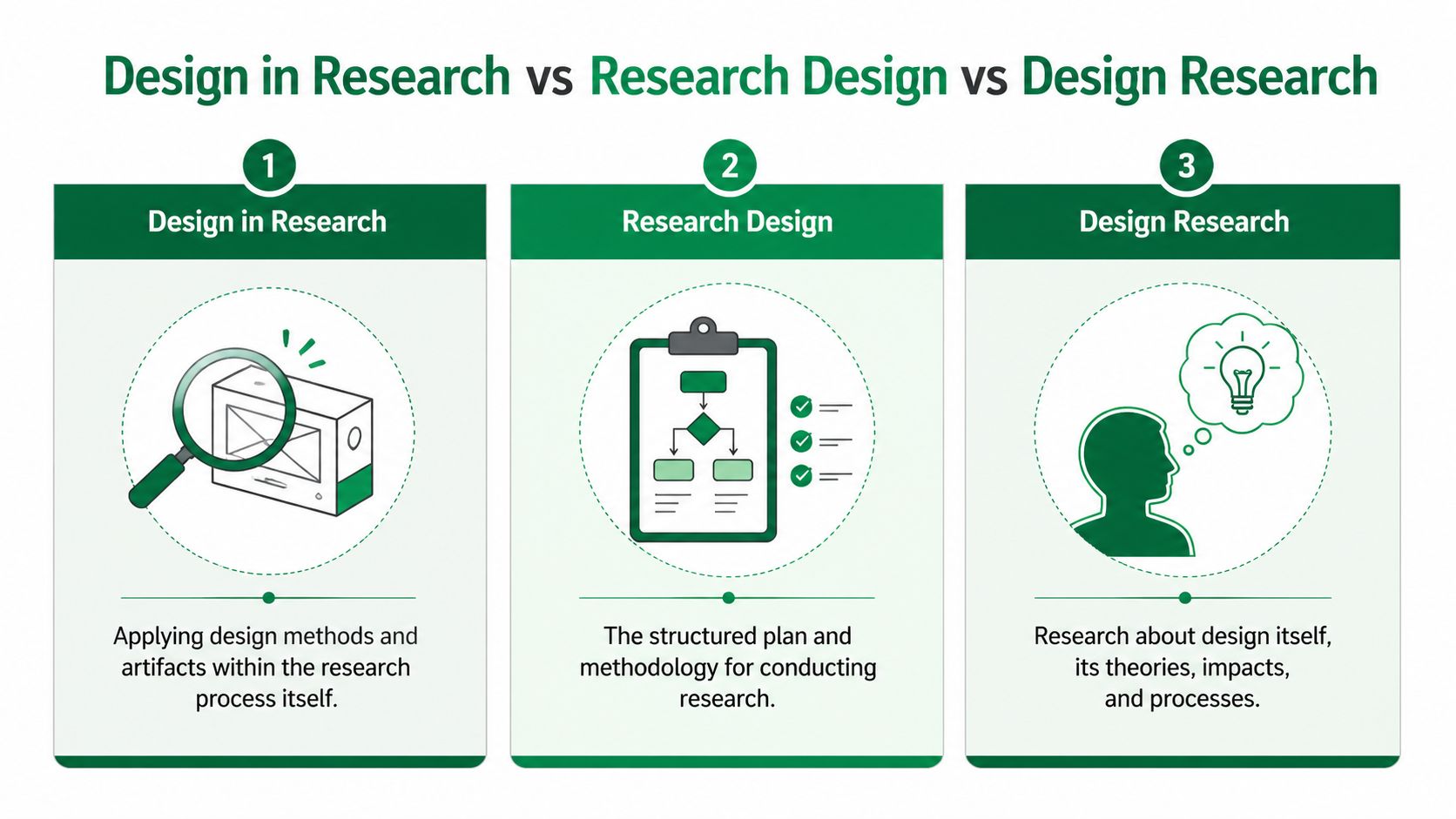 A diagram comparing Design in Research, Research Design, and Design Research with brief definitions and icons.