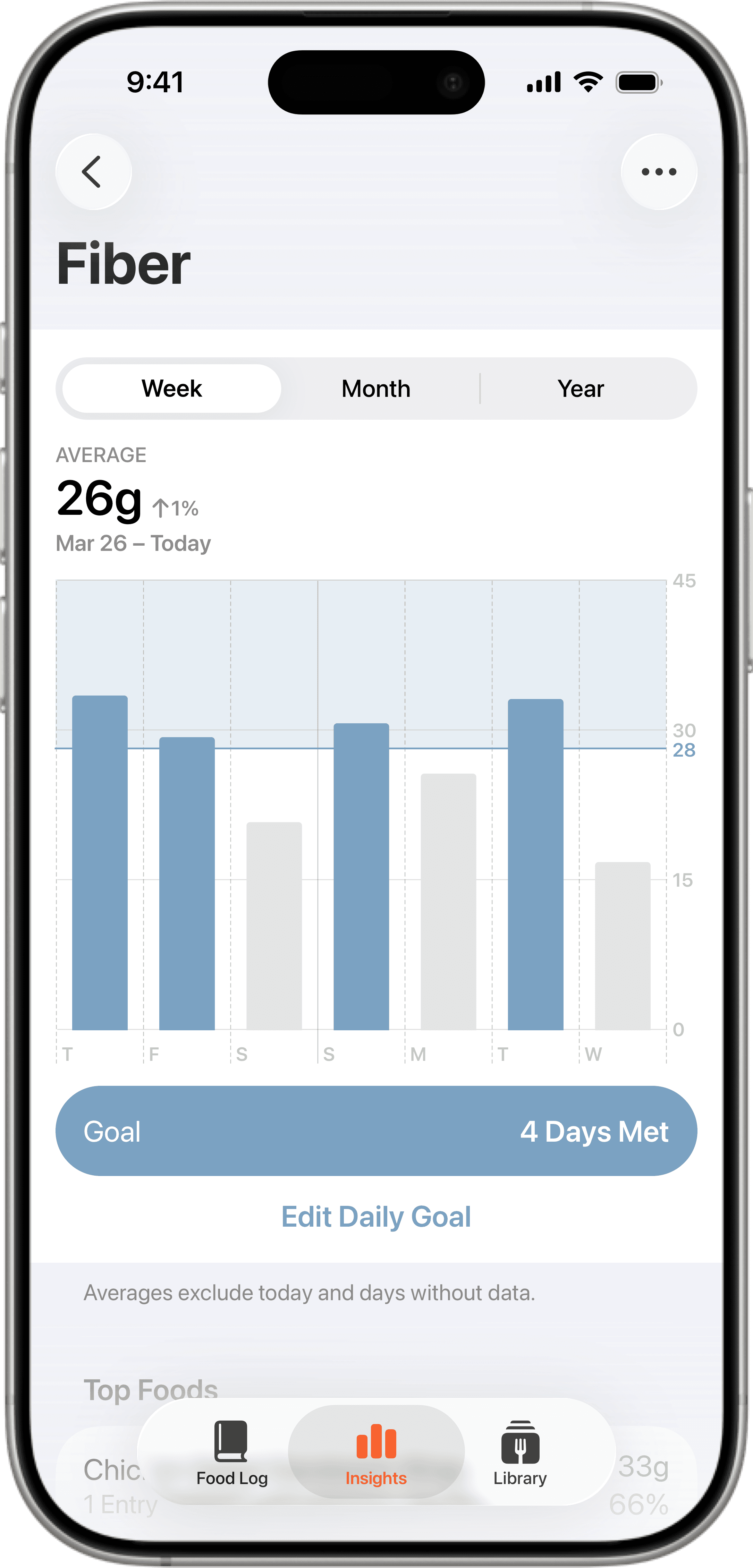 Fiber tracking chart showing weekly average of 26g with bar chart displaying daily fiber intake over 7 days and 4 days meeting goal