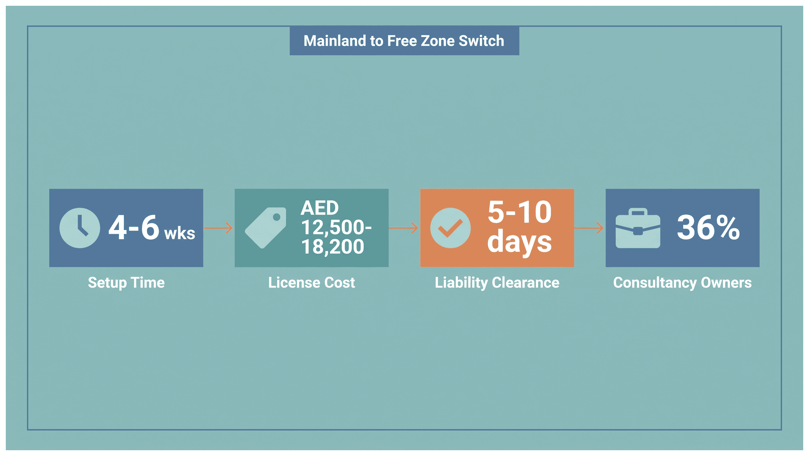 Infographic: Switching Your Company From Mainland to a Free Zone: Setup Route, Cost and Timing