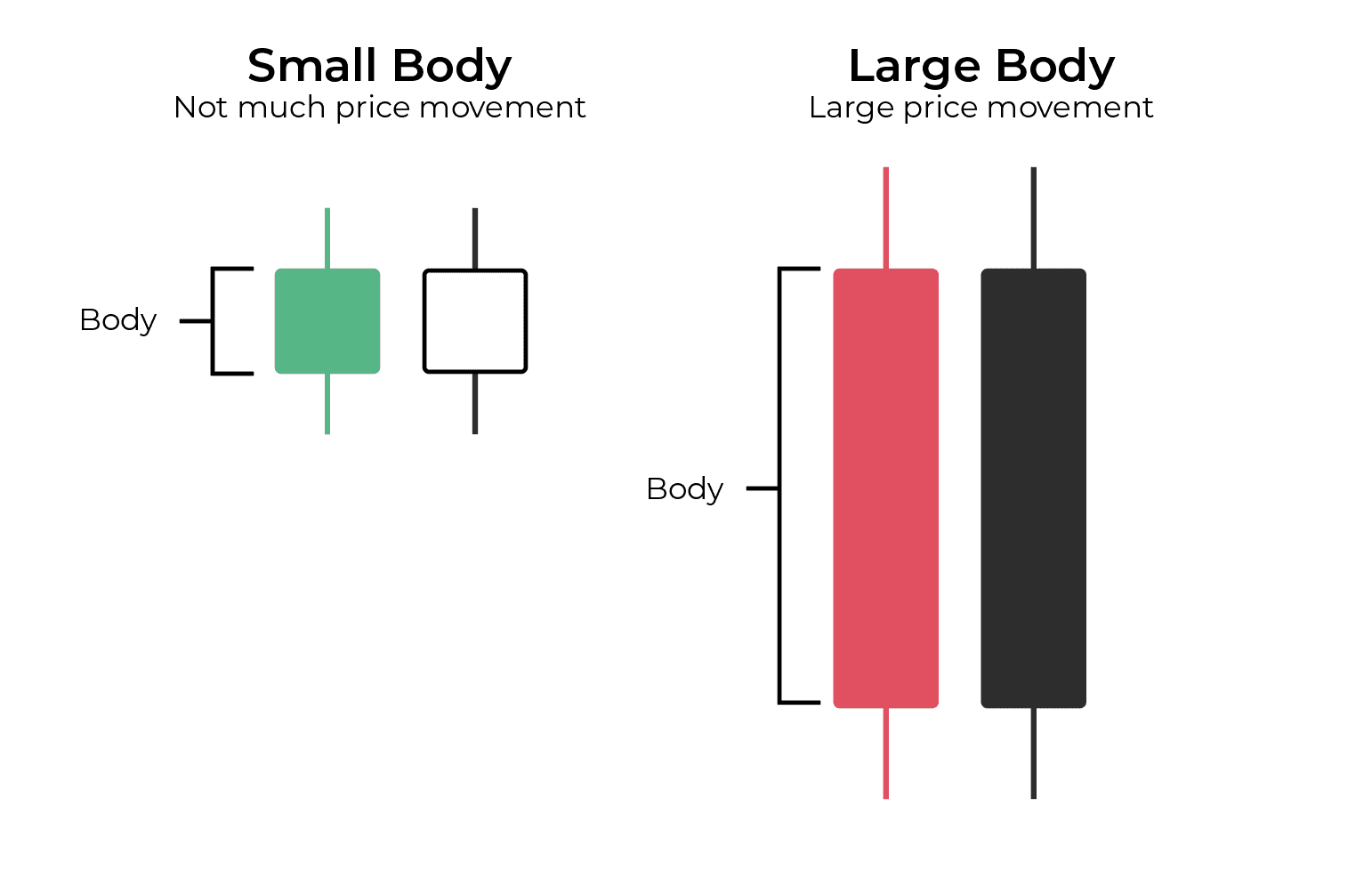 Small body candle indicates not much price movement. Large body candle showing large price movement