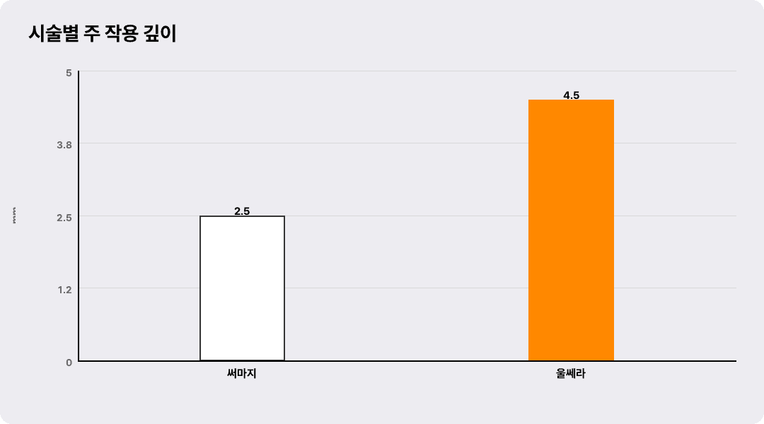 시술별 주 작용 깊이