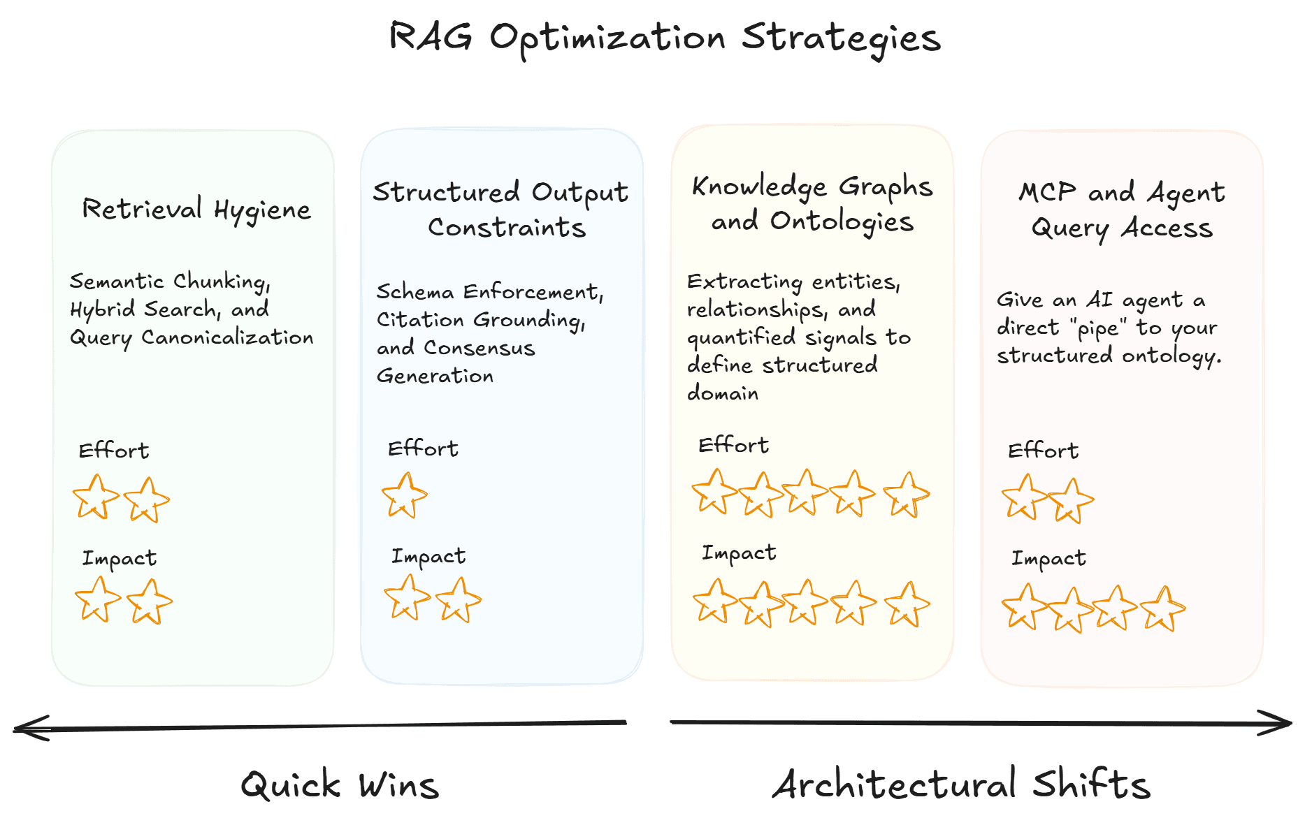 RAG Optimization Strategies