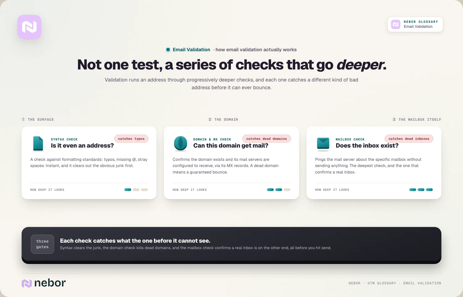 Three checks of increasing depth, syntax, domain and MX records, and the mailbox itself, illustrating how email validation works