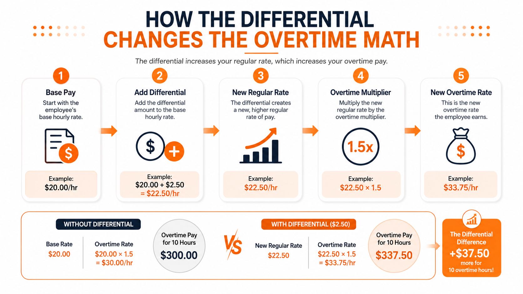 An infographic explaining the five steps to calculate overtime pay using a shift differential hourly rate.