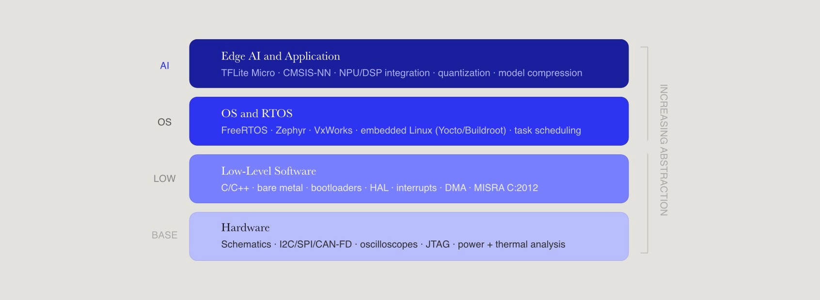 Embedded systems engineer skill stack from hardware base through low-level software and RTOS to edge AI.