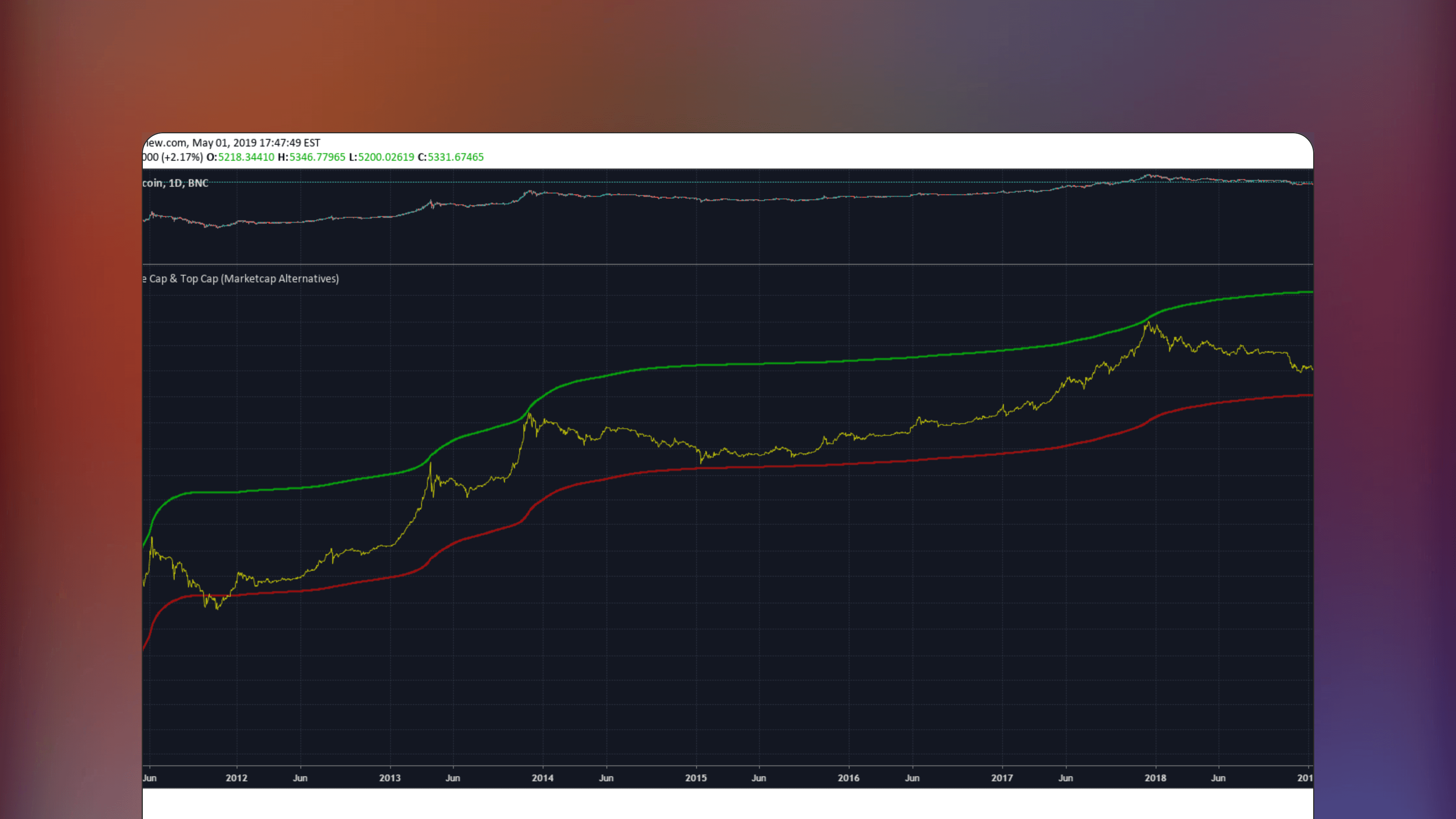 TradingView chart interface displaying the Blockchain Fundamentals Average Cap and Top Cap indicator by Cryptorhythms showing valuation bands for Bitcoin market analysis with lines representing the cumulative daily average market capitalization and calculated upper boundaries.