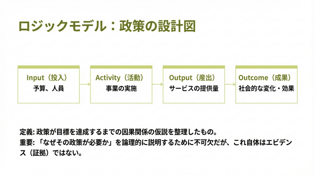ロジックモデル（Input→Activity→Output→Outcome）の構造を示す図解。