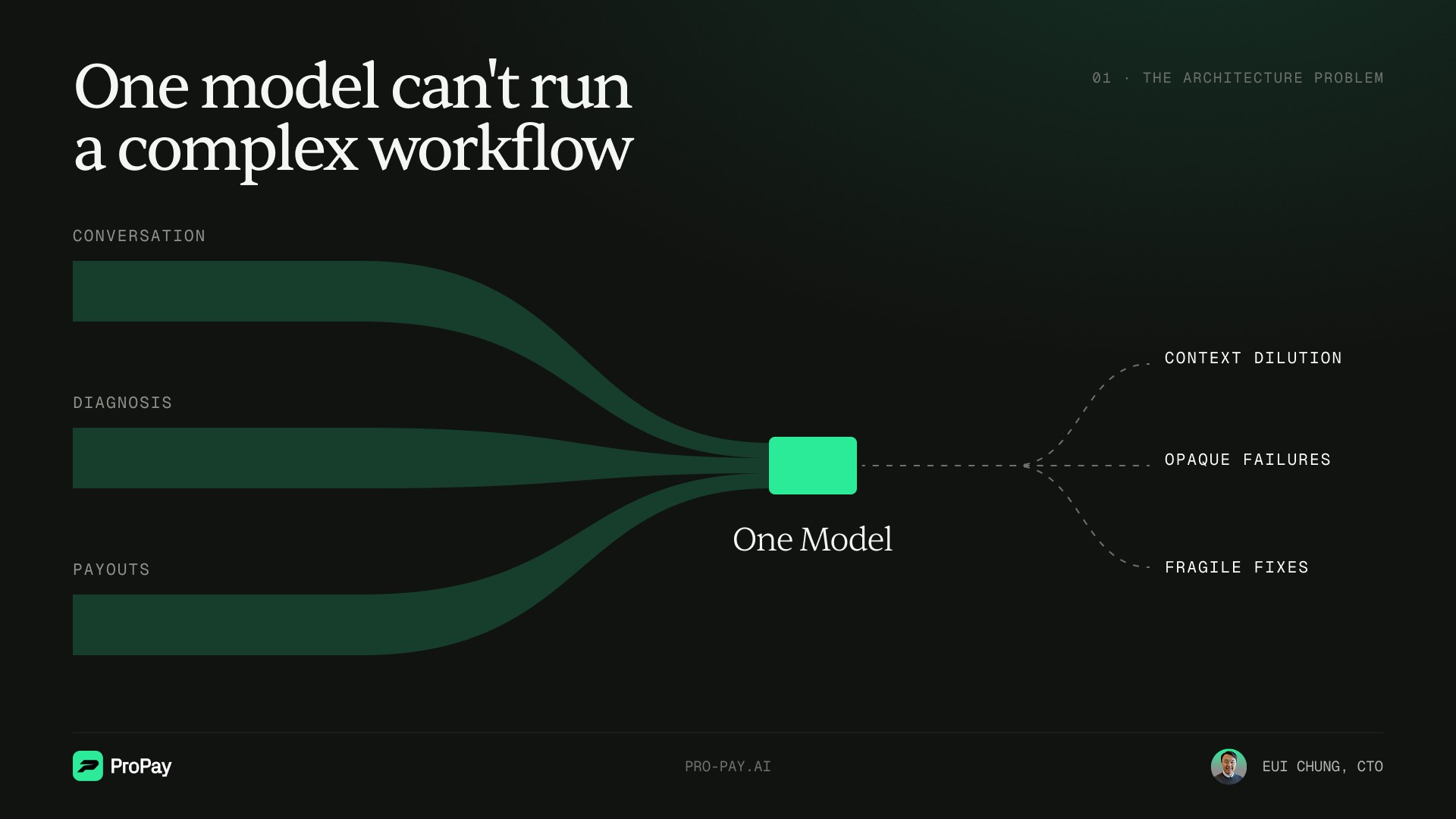 Diagram showing three separate workloads — conversation, diagnosis, and payouts — funneling into a single block labeled "one model," whose output splits into three failure modes: context dilution, opaque failures, and fragile fixes.