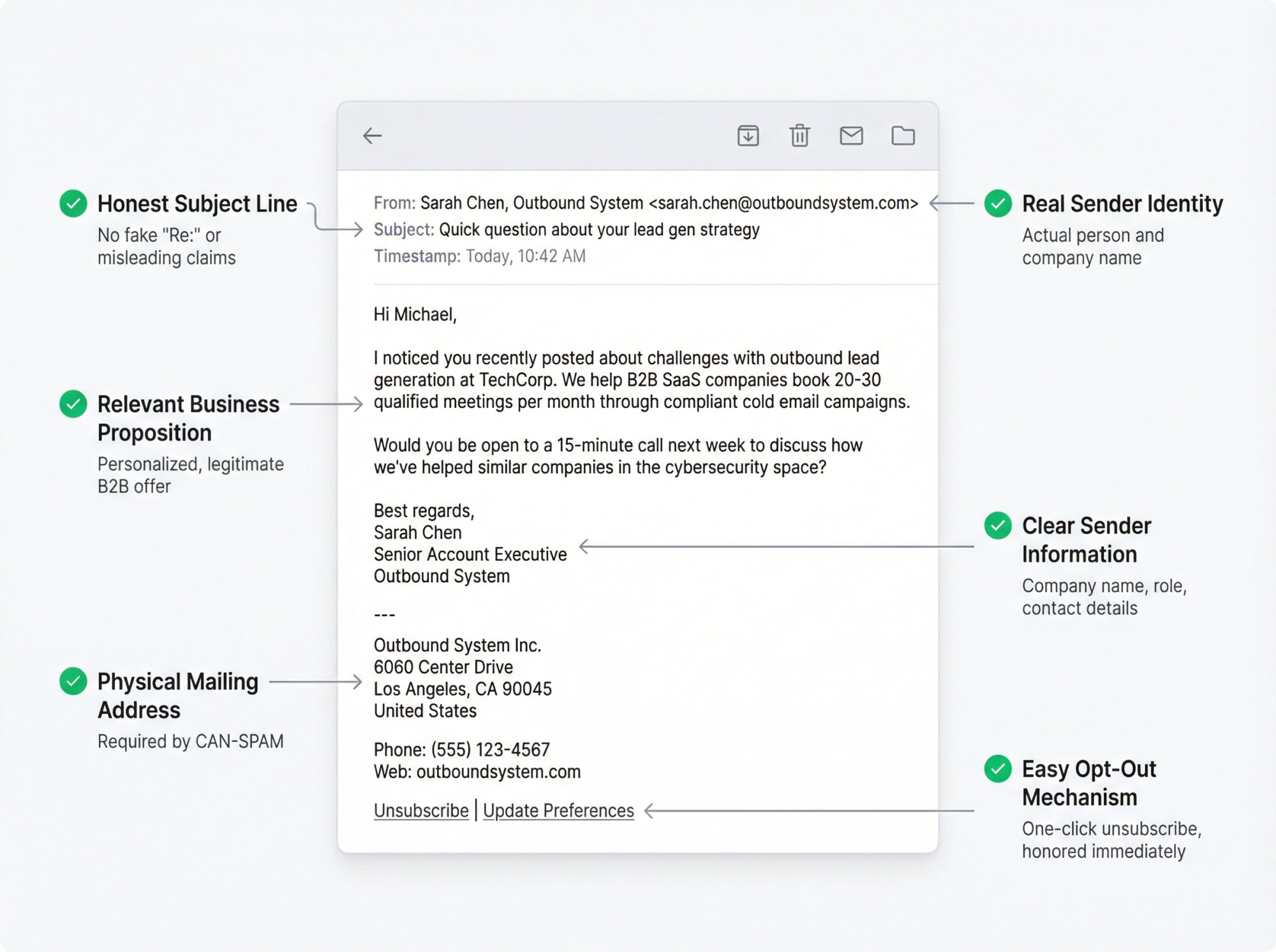 Annotated anatomy of a legally compliant cold email showing placement of unsubscribe link, sender information, physical address, and honest subject line