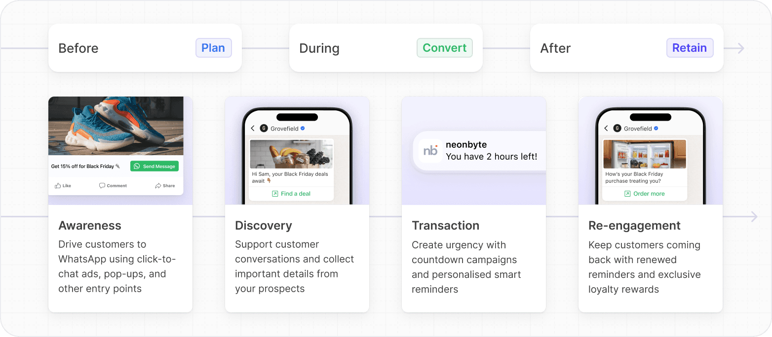 Customer journey stages showing WhatsApp marketing touchpoints from awareness to re-engagement with phone mockups.