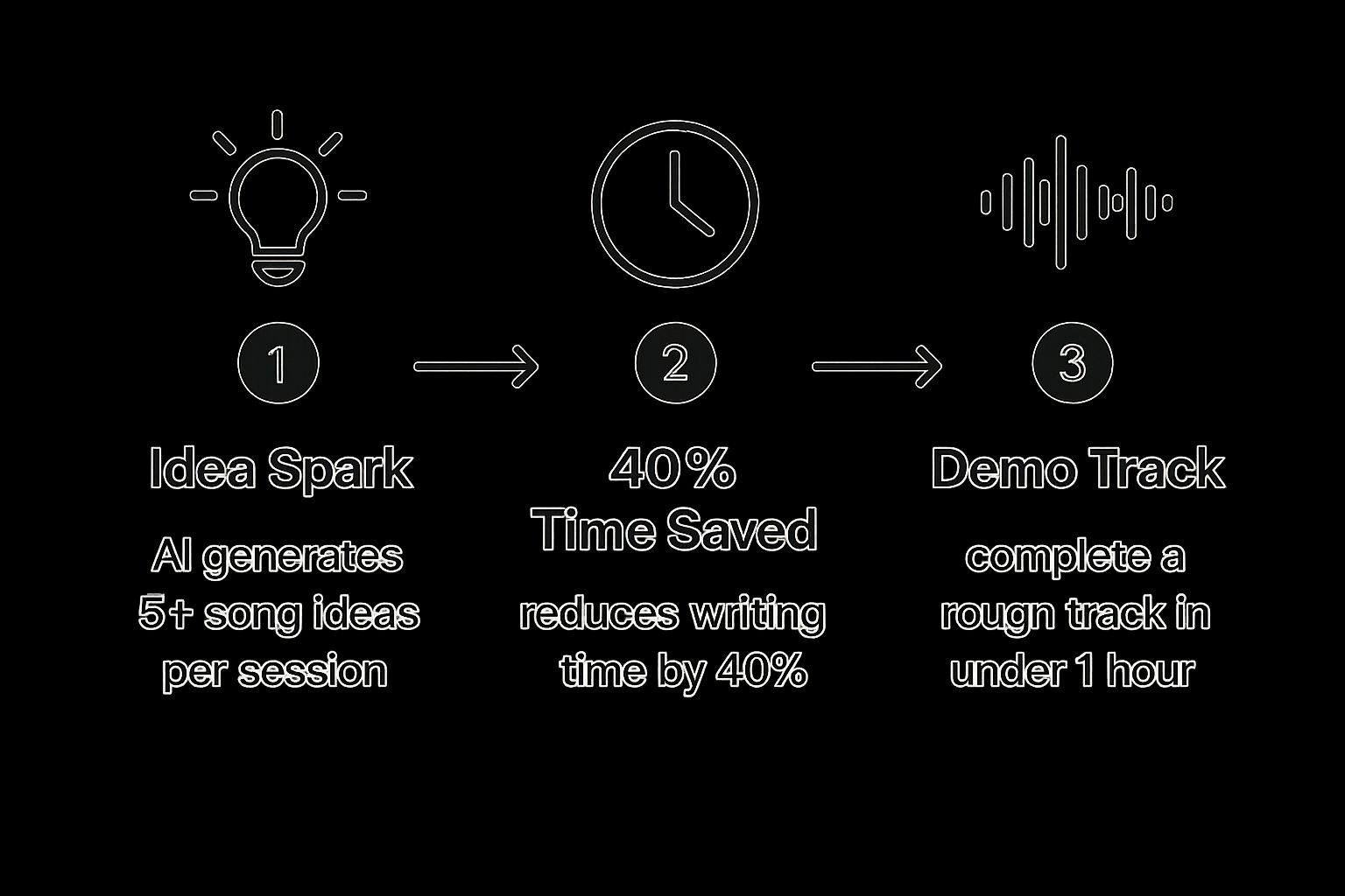 Infographic about artificial intelligence music creation