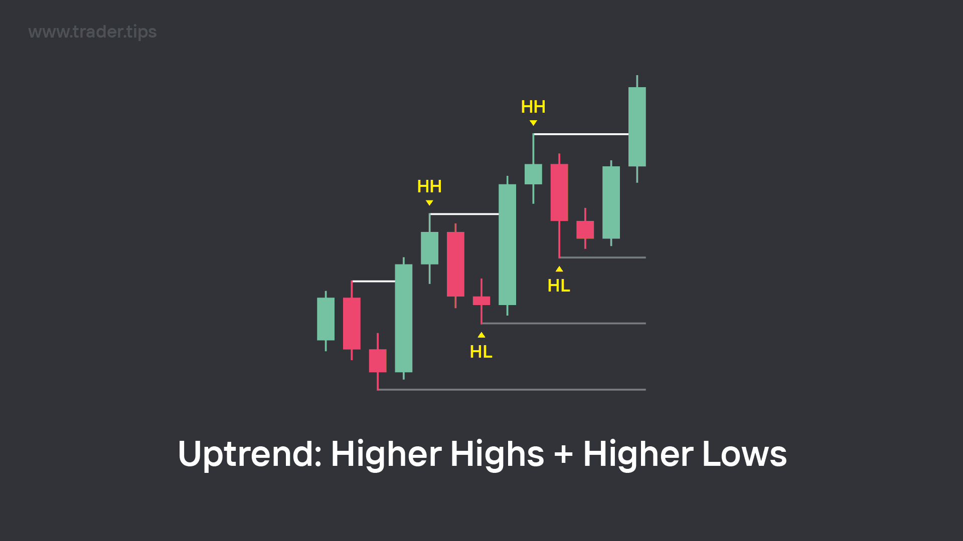 Higher Highs and Higher Lows in an Uptrend
