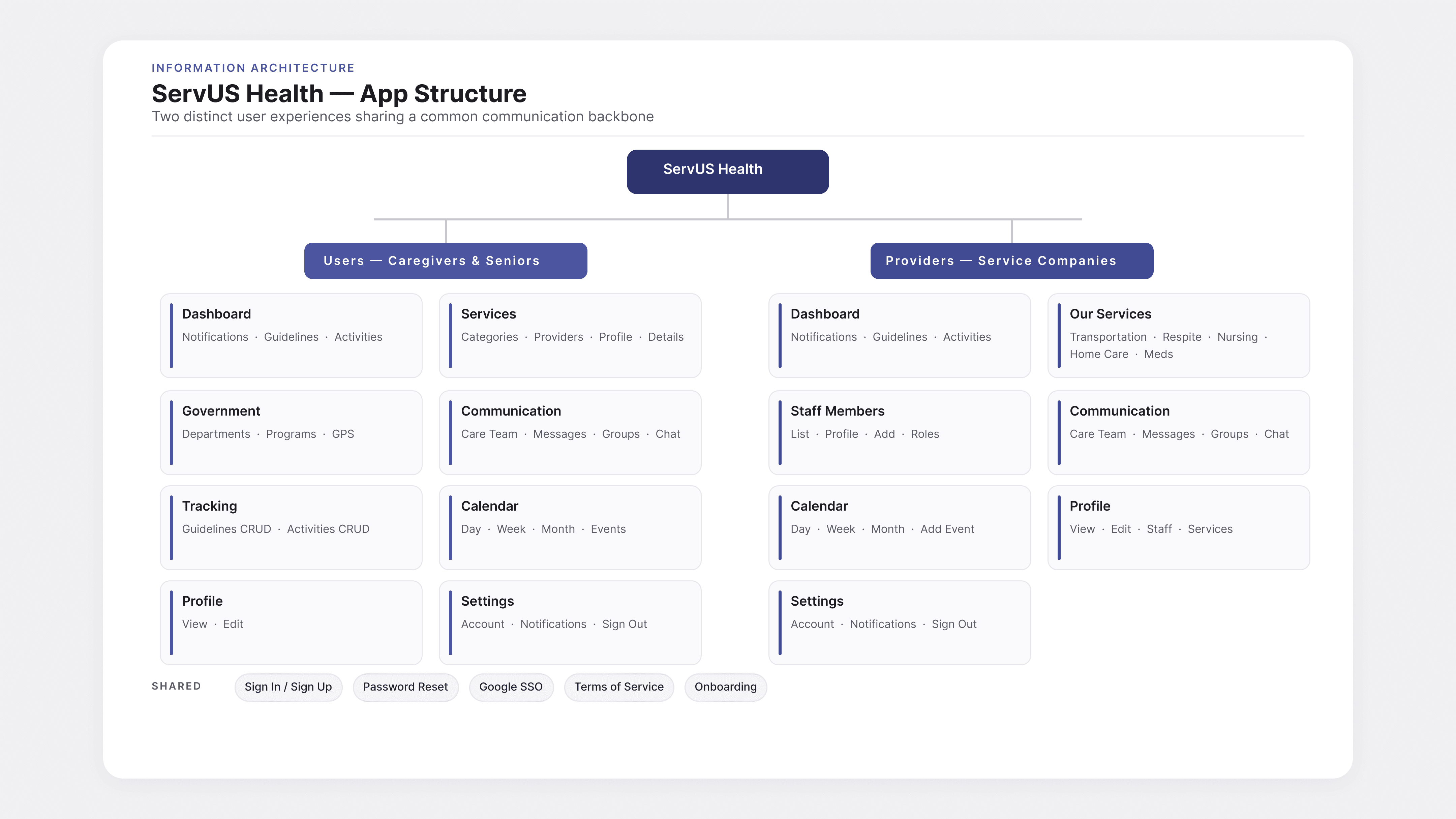 nformation architecture for ServUS Health, mapping both sides of the app: caregivers and seniors on one side, service providers on the other.