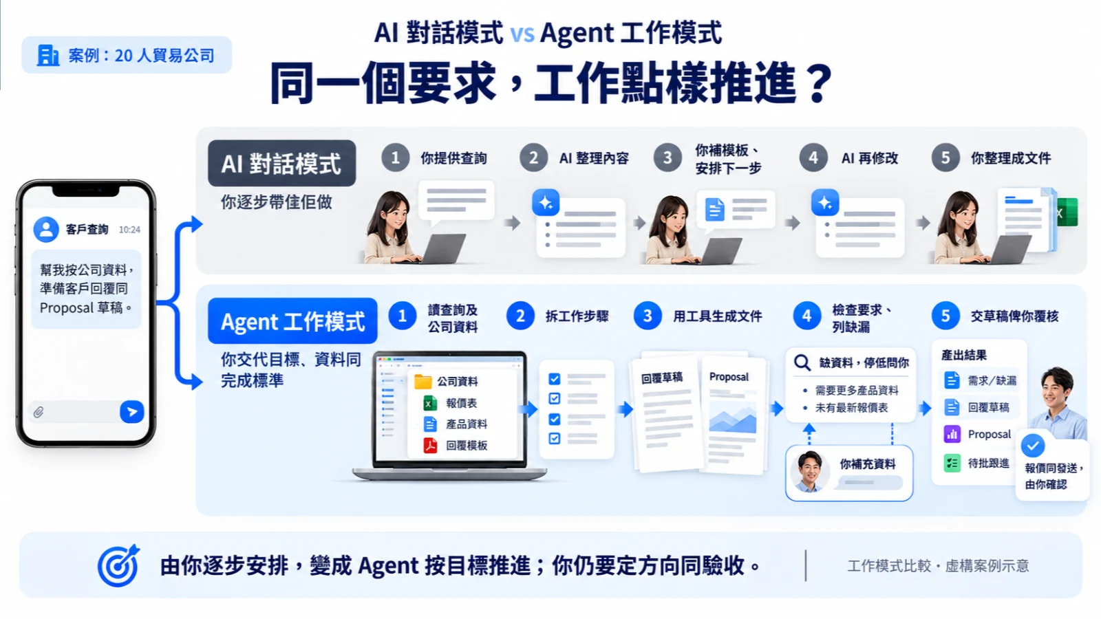 由一問一答，走到讀公司資料、連工具同完成工作。
