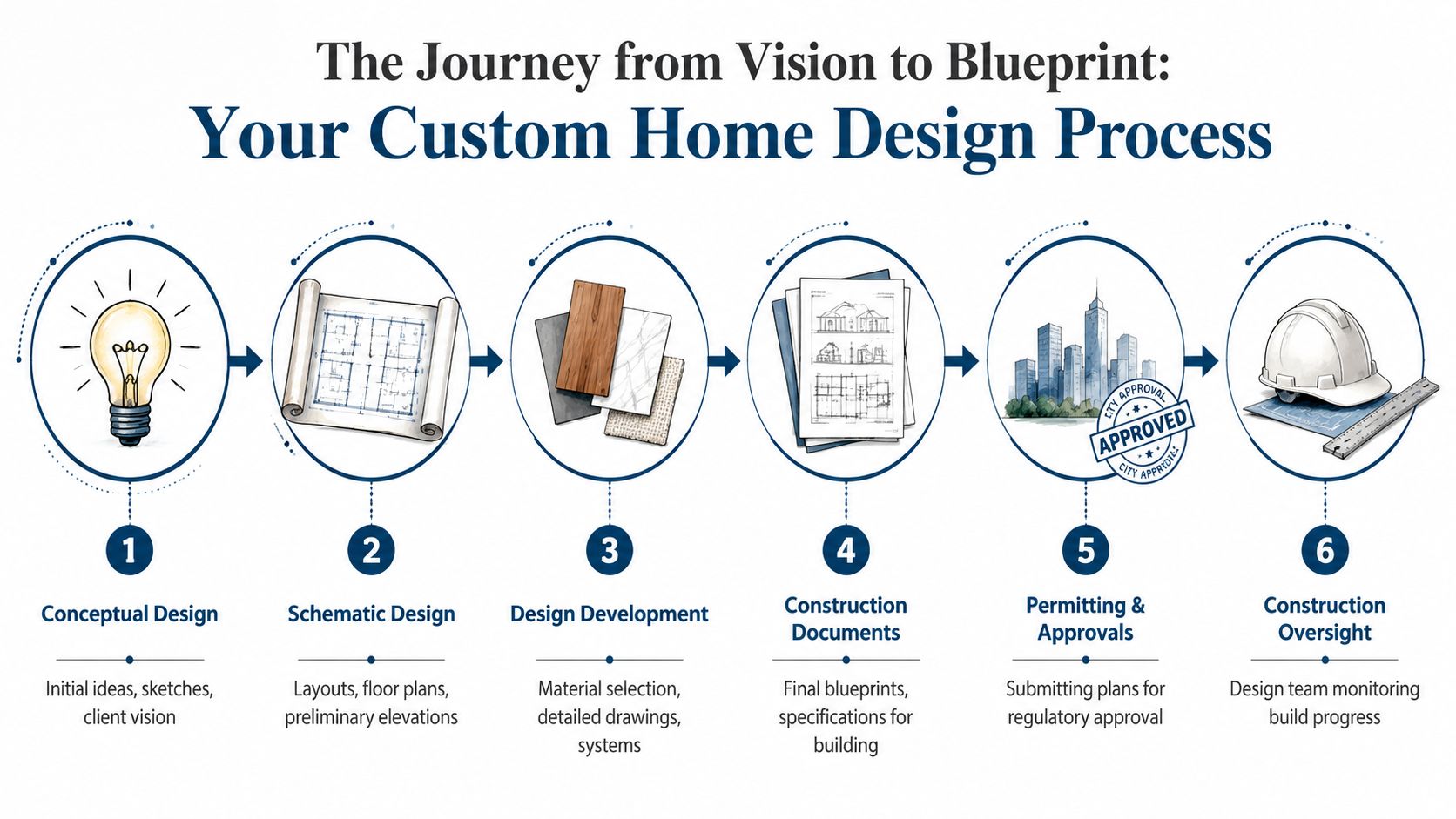 A six-step infographic titled The Journey from Vision to Blueprint showing the custom home design process.
