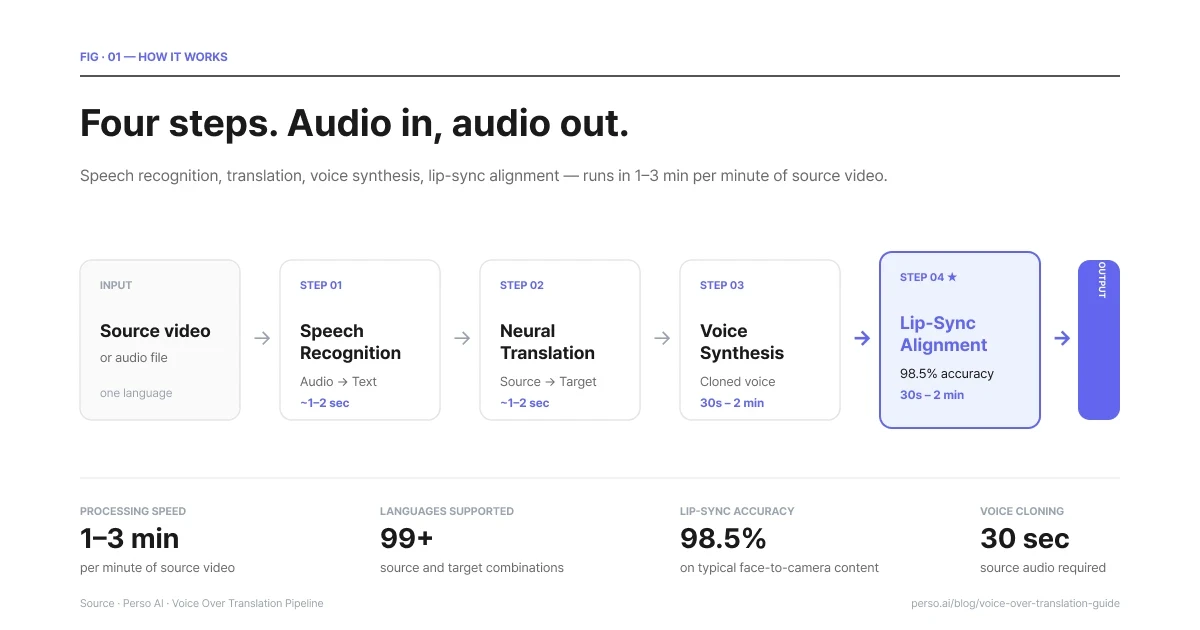 Diagram of the 4-step AI voice over translation pipeline — speech recognition, neural translation, voice synthesis, and lip-sync alignment. Total processing time is 1 to 3 minutes per minute of source video, with 99+ languages supported and 98.5% lip-sync accuracy