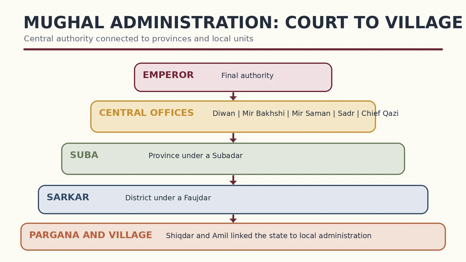 Hierarchy of Mughal administration from the emperor and central offices to villages.
