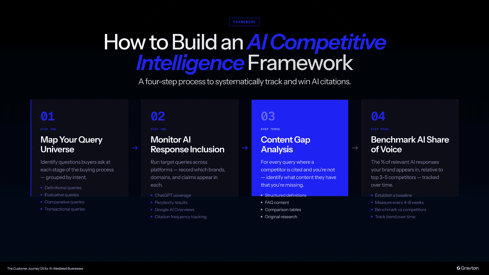 Steps to build competitive intelligence.